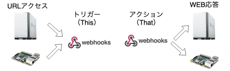 IFTTT（イフト）でWebhooksの利用