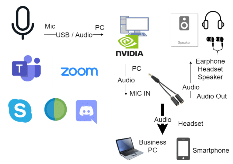 NVIDIA BROADCASTで強力ノイズキャンセルを他PC Zoomやスマートフォン通話で利用